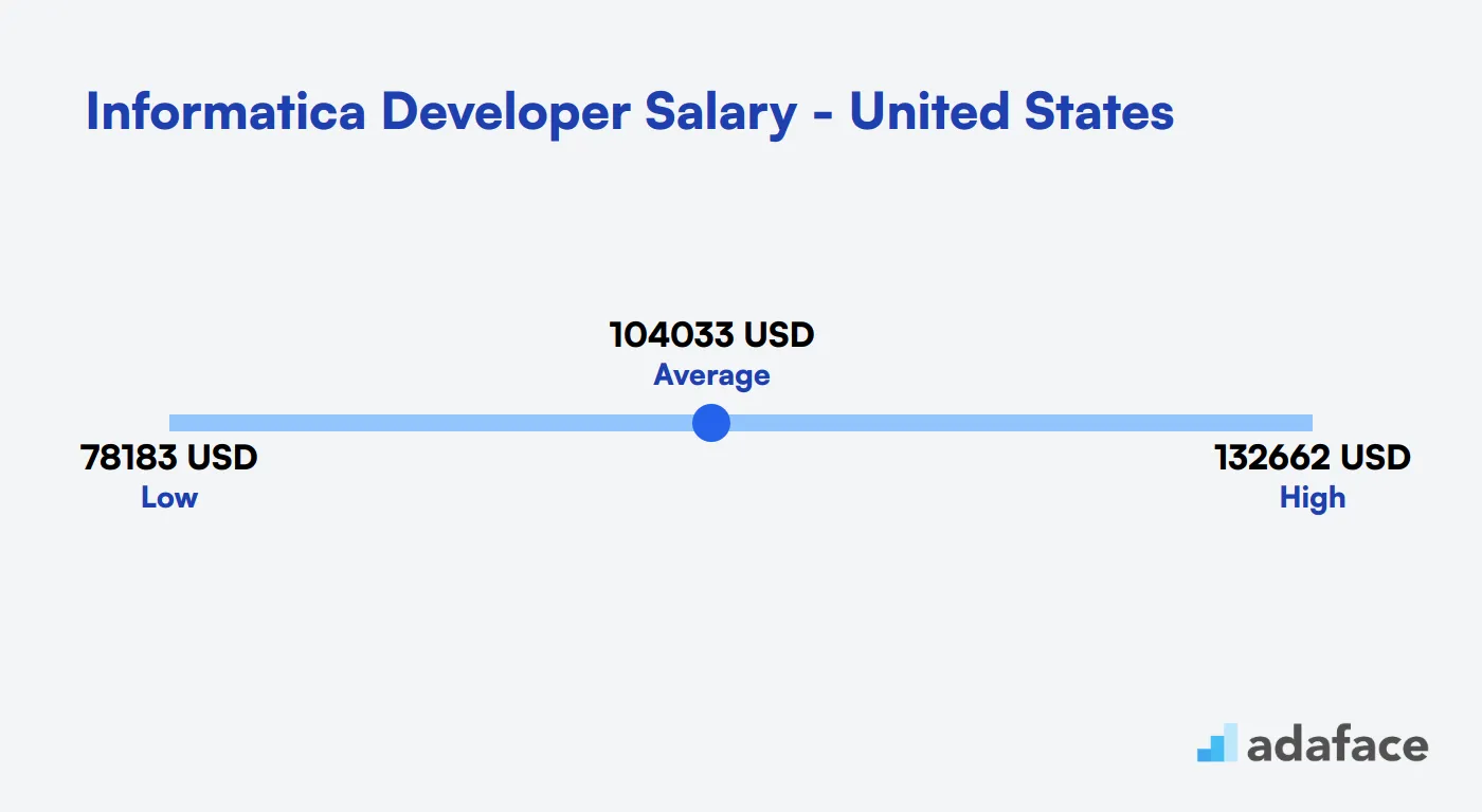 Informatica Developer Salary in the United States