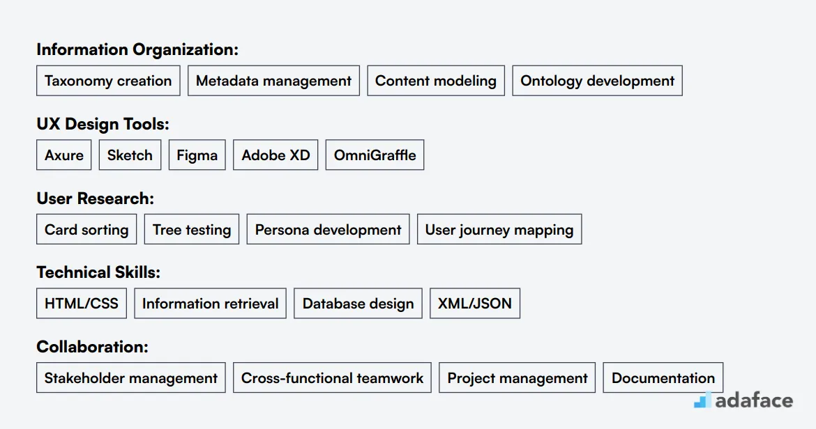 Ideal skills required for Information Architect