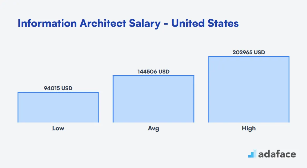 Information Architect Salary in the United States