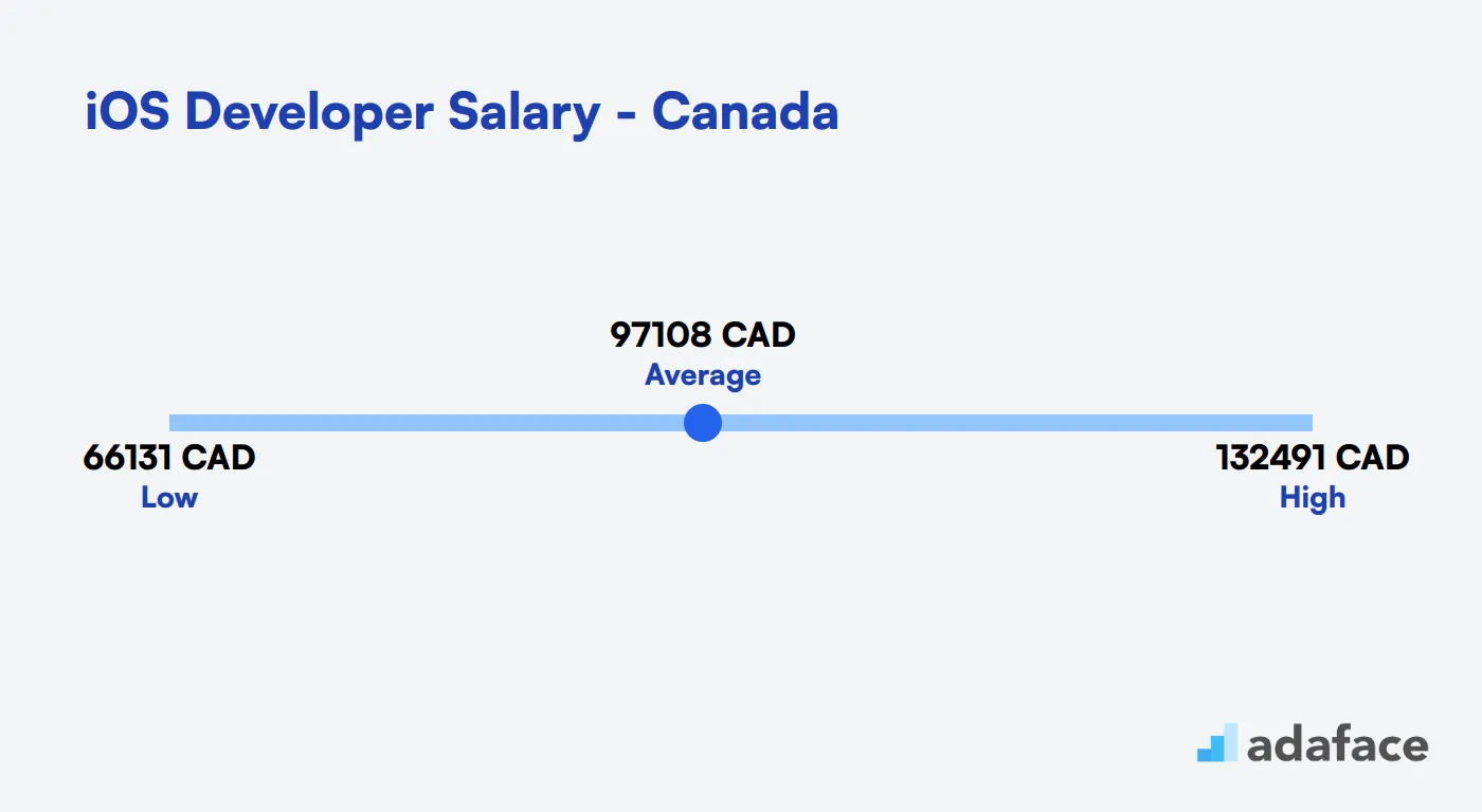 iOS Developer Salary in Canada