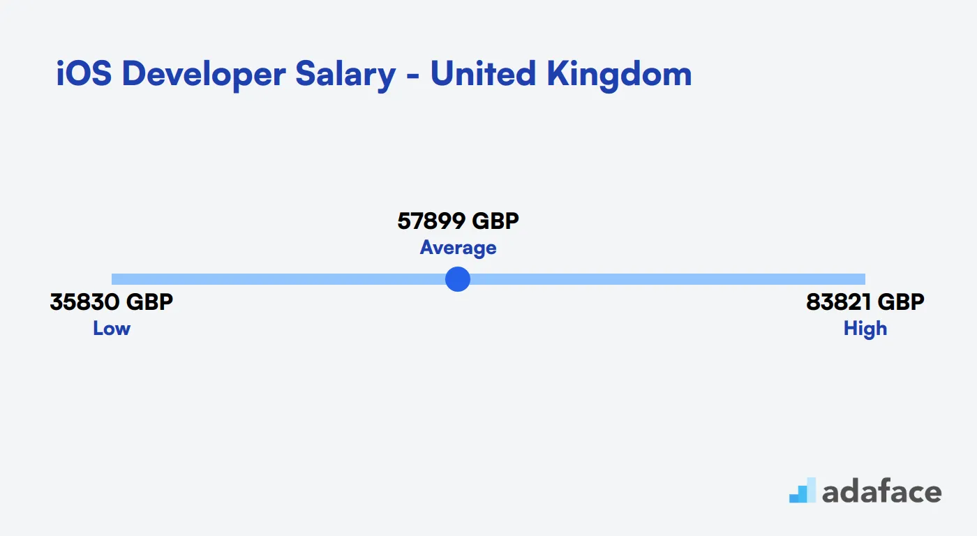 iOS Developer Salary in the United Kingdom