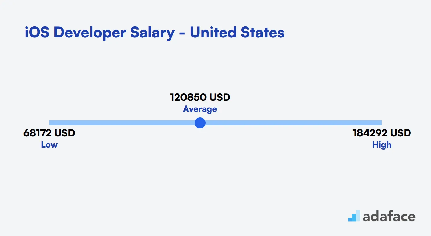 iOS Developer Salary in the United States