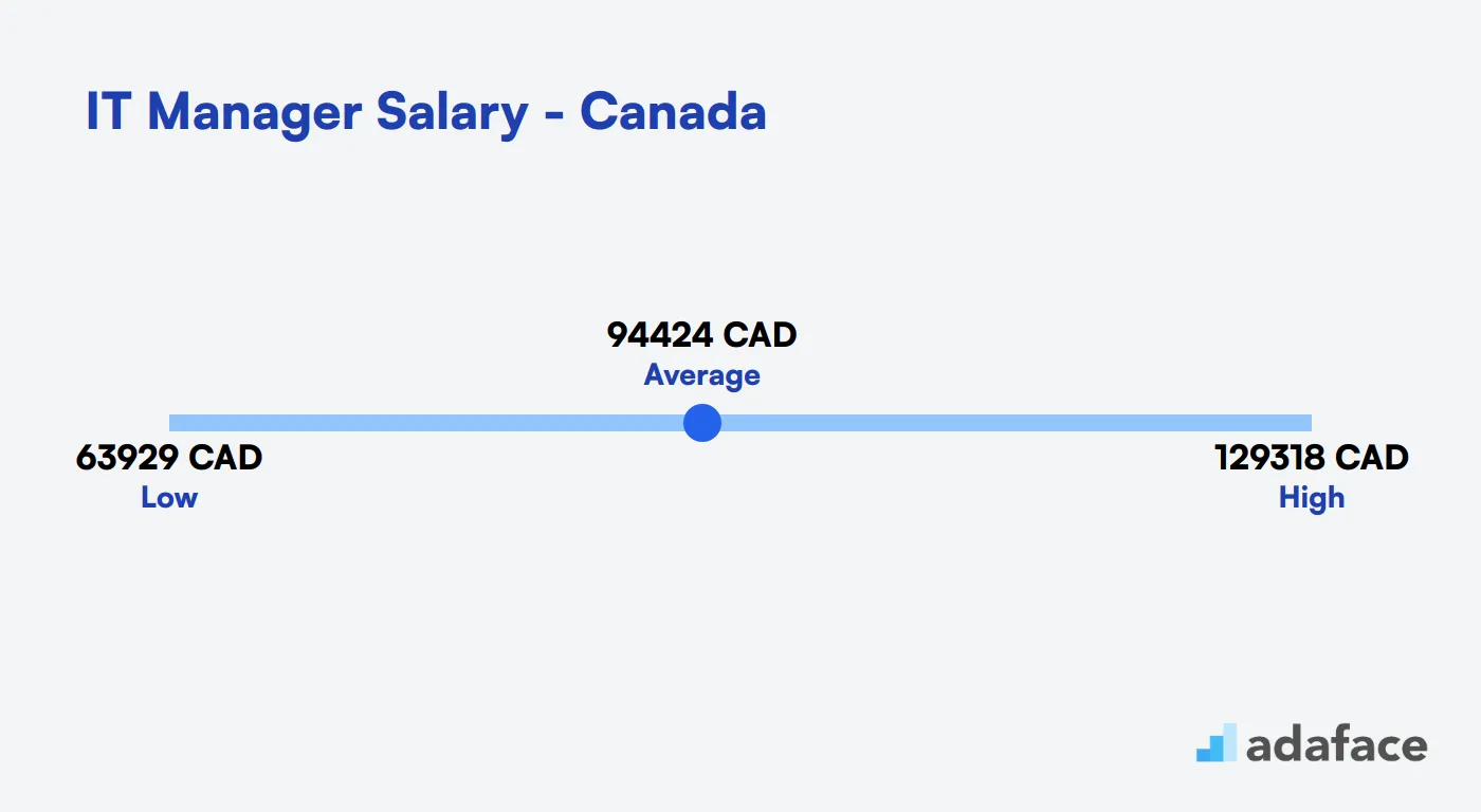 IT Manager Salary in Canada