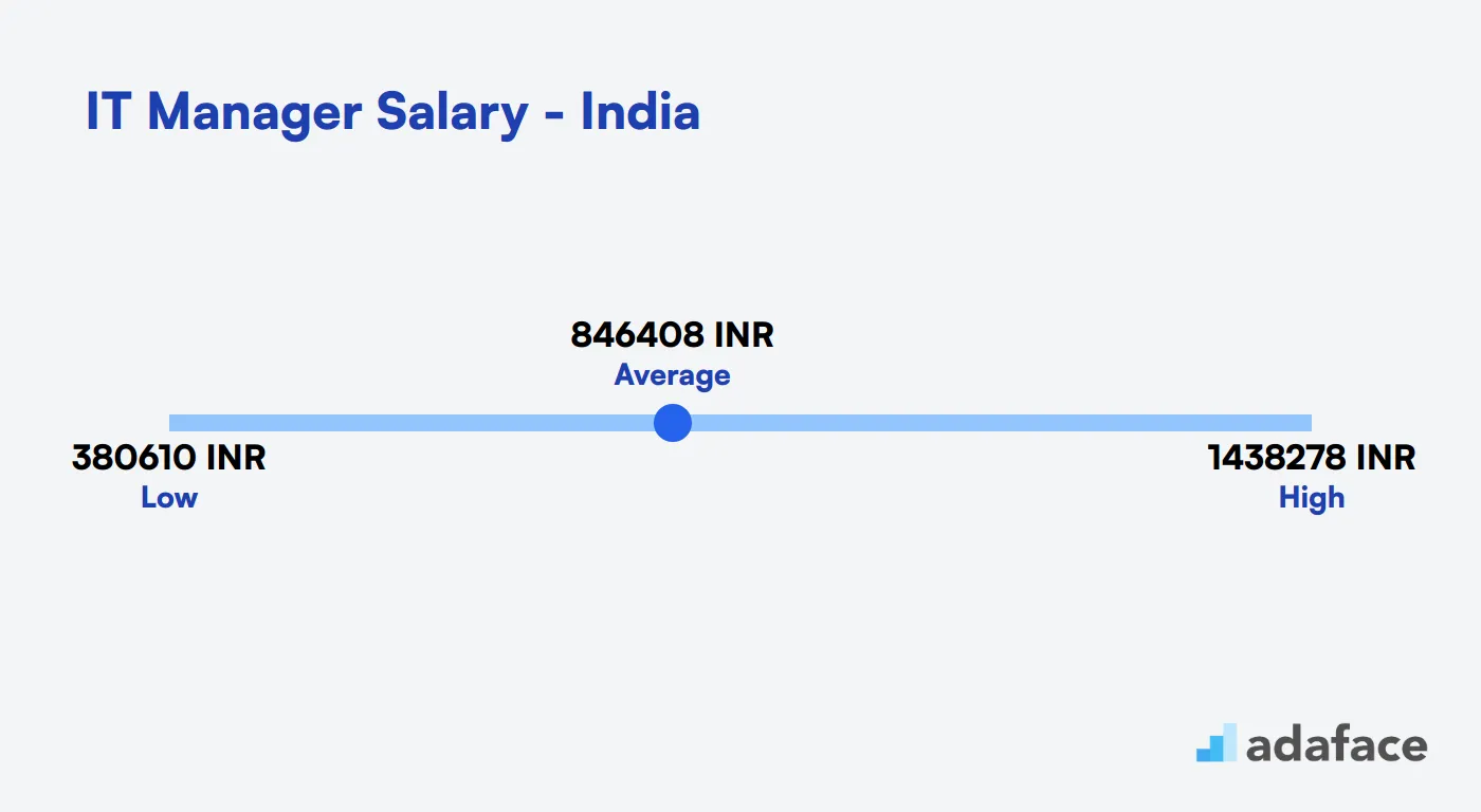 IT Manager Salary India