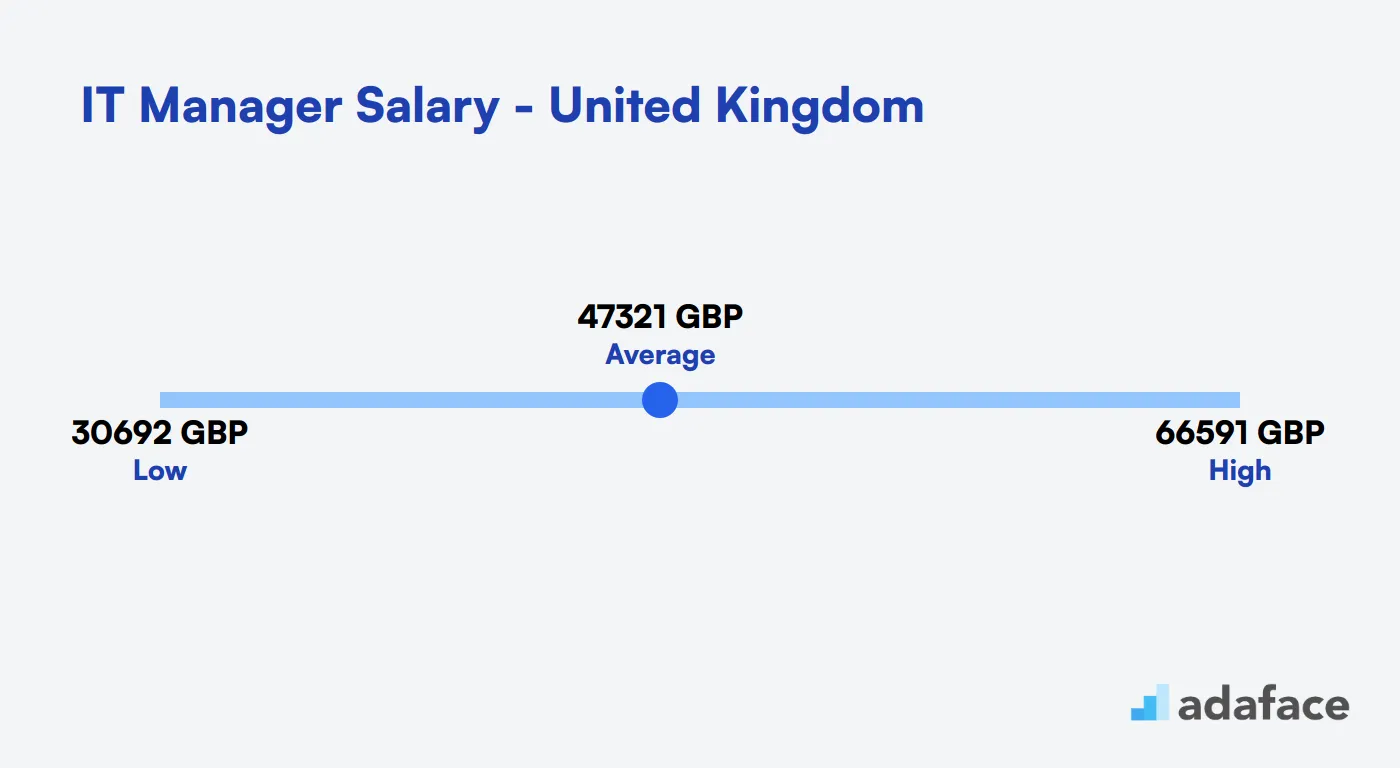 IT Manager Salary United Kingdom