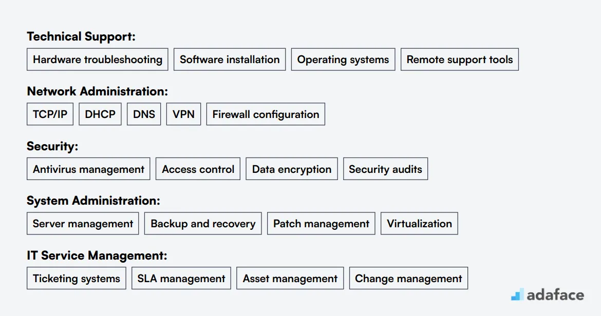 Ideal skills required for IT Specialist