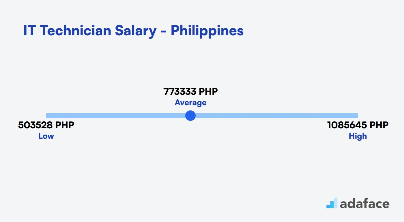 IT Technician Salary in the Philippines