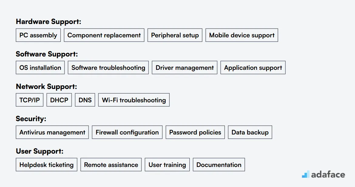 Ideal skills required for IT Technician