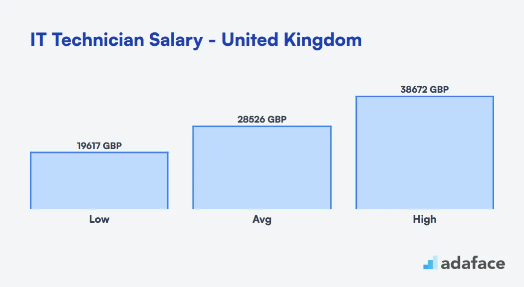 IT Technician Salary in the United Kingdom