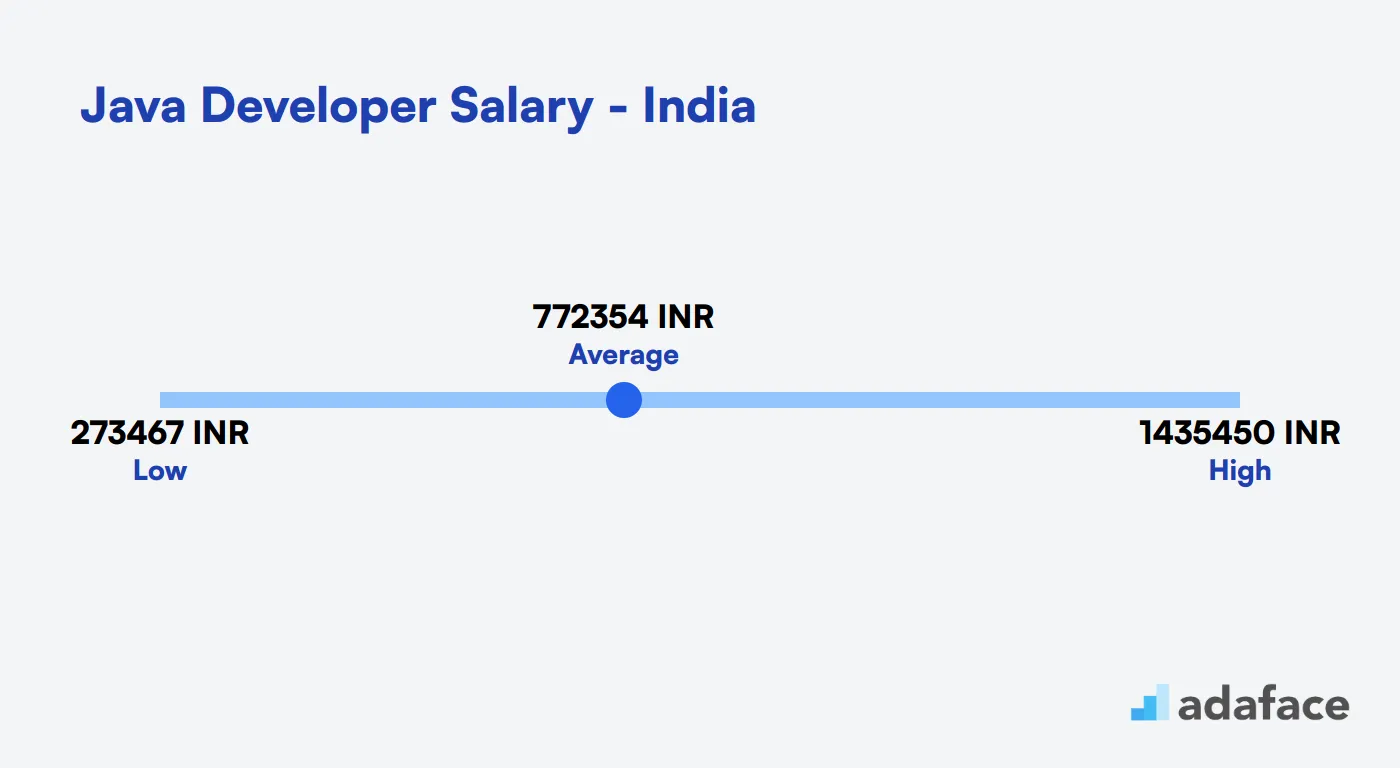 Java Developer Salary in India