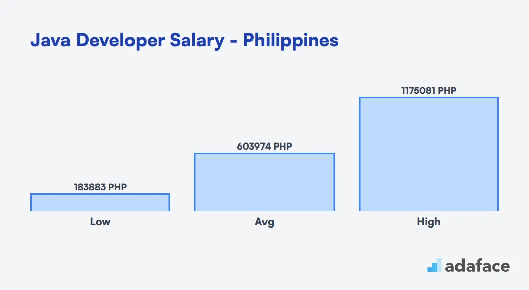 Java Developer Salary in the Philippines