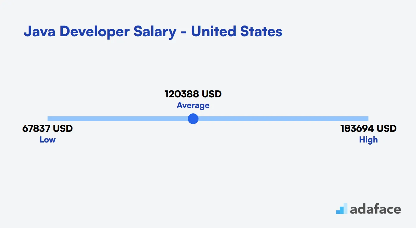 Java Developer Salary in the United States