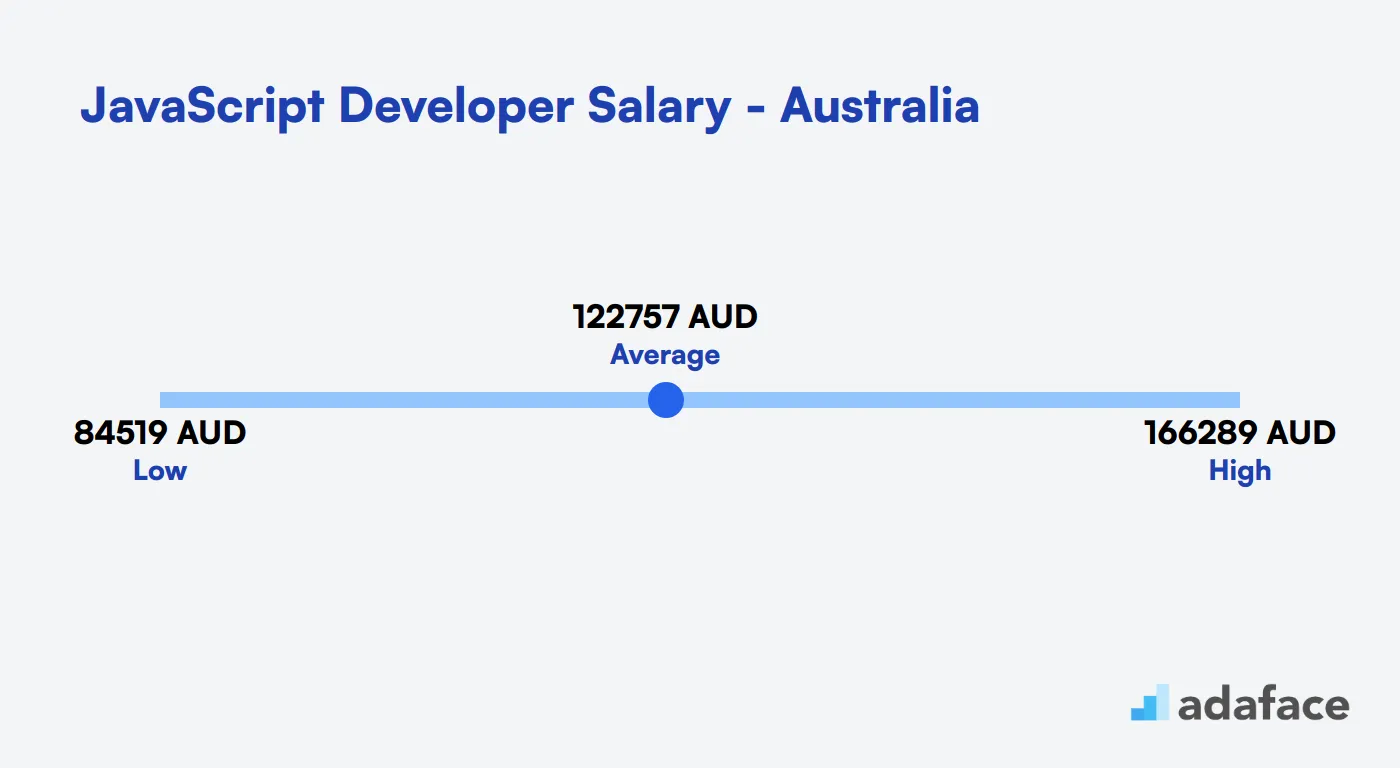 JavaScript Developer Salary in Australia