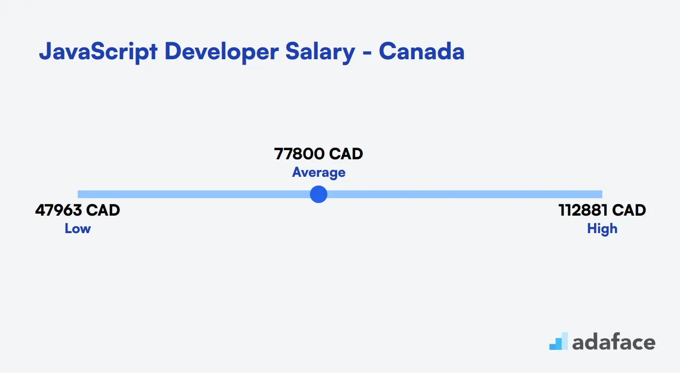 JavaScript Developer Salary in Canada