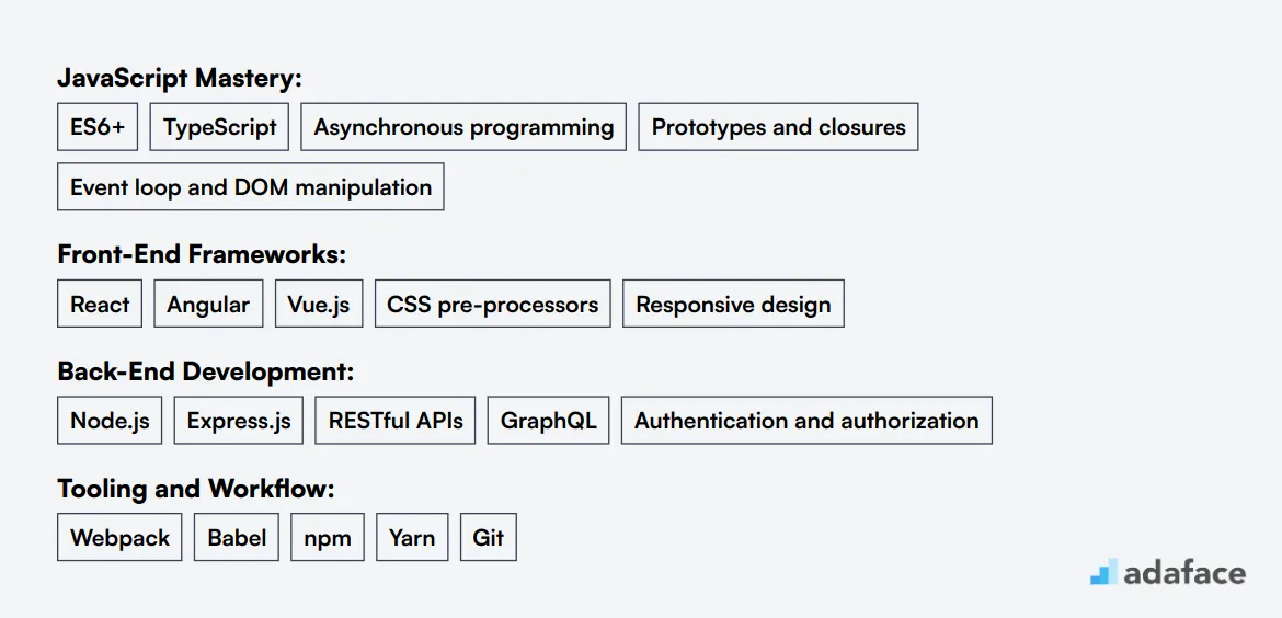 Ideal skills required for JavaScript Developer