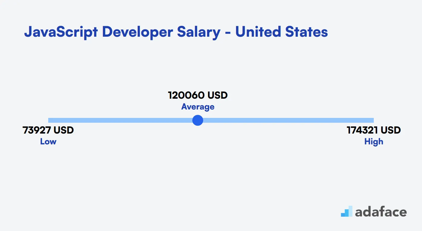 JavaScript Developer Salary in the United States