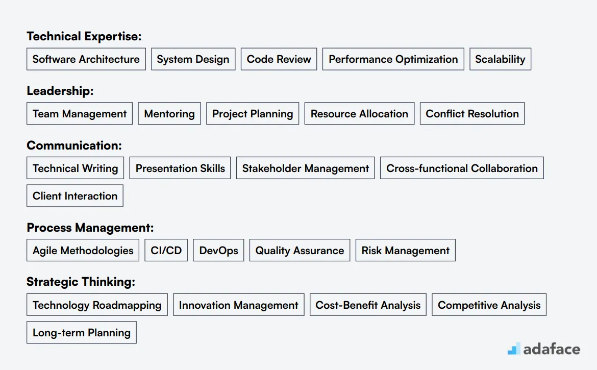 Ideal skills required for Lead Engineer