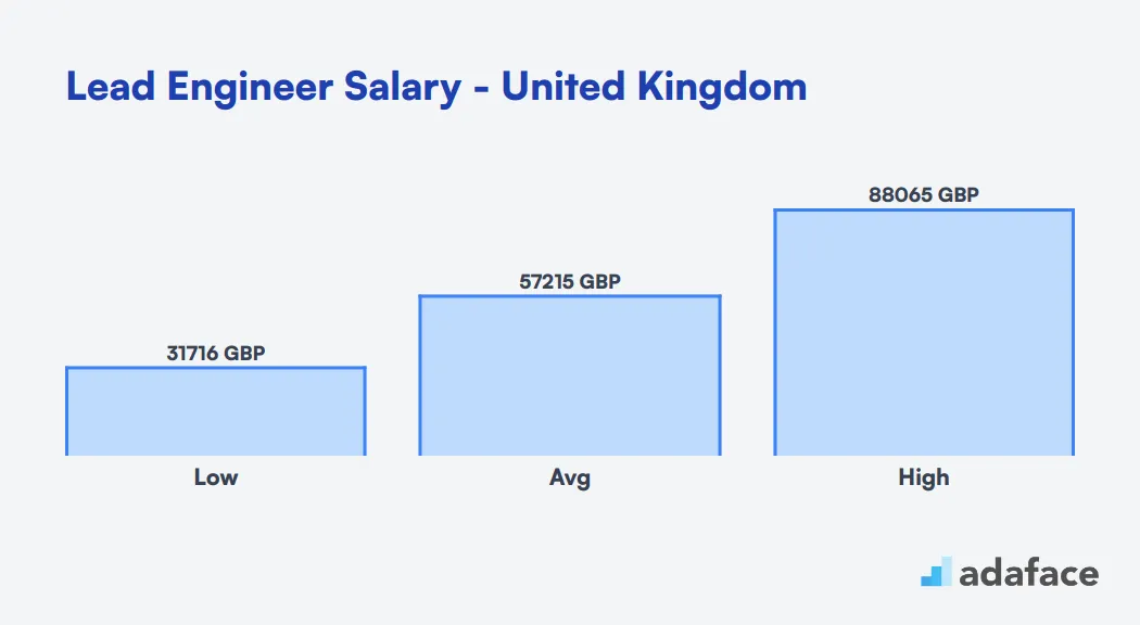 Lead Engineer Salary in the United Kingdom