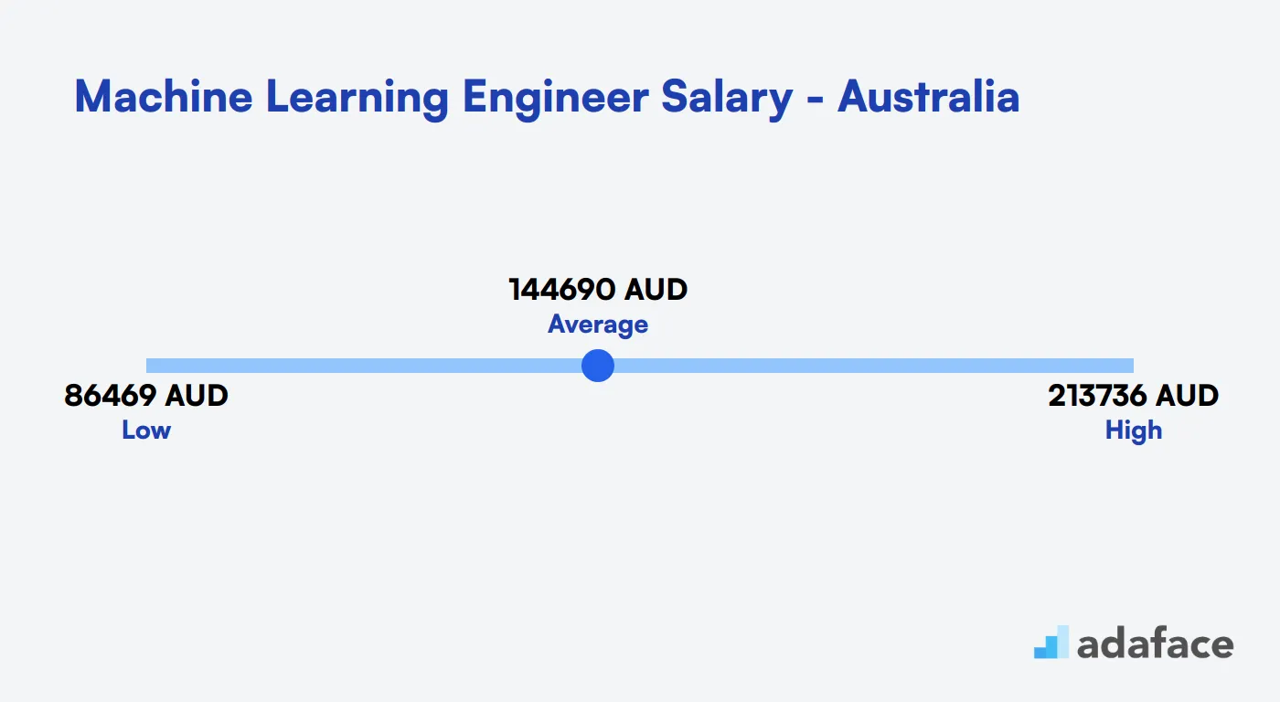 Machine Learning Engineer Salary in Australia