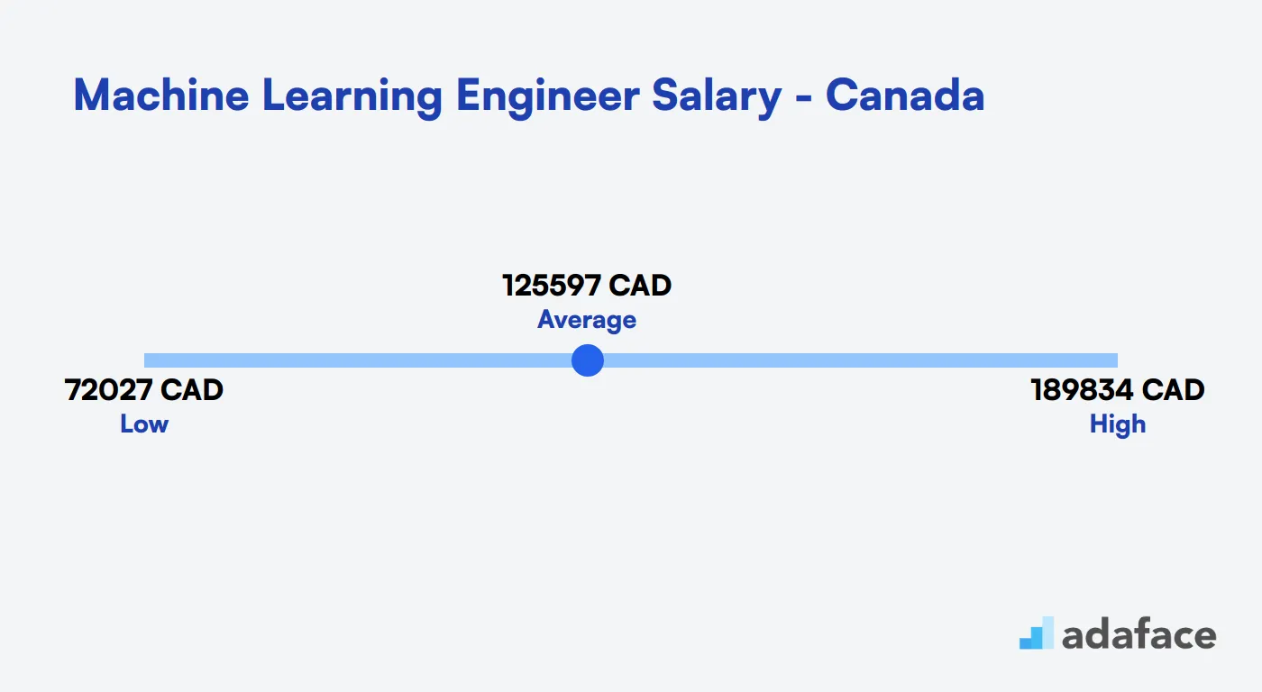 Machine Learning Engineer Salary in Canada