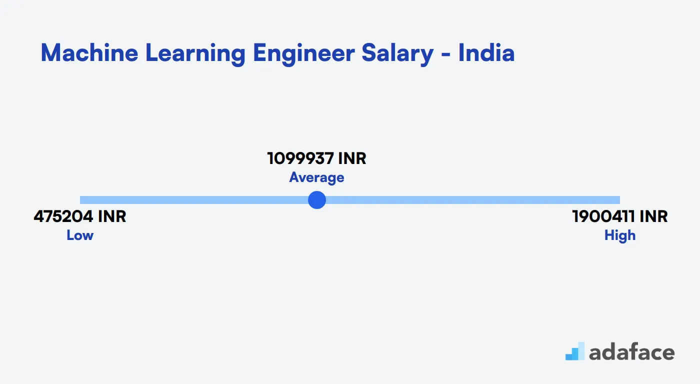 Machine Learning Engineer Salary in India