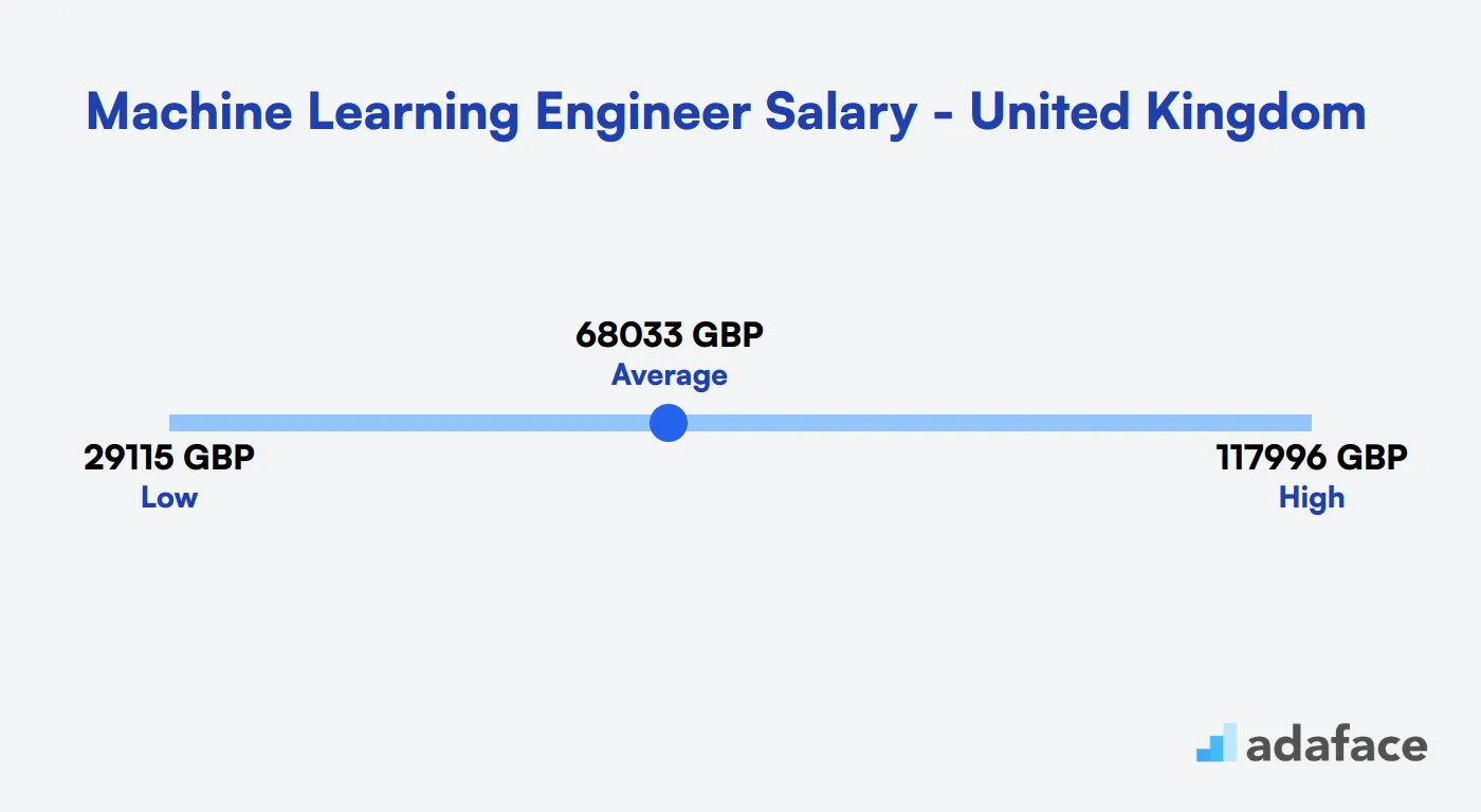 Machine Learning Engineer Salary in the United Kingdom