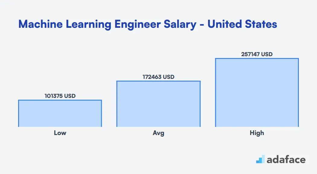 Machine Learning Engineer Salary in the United States