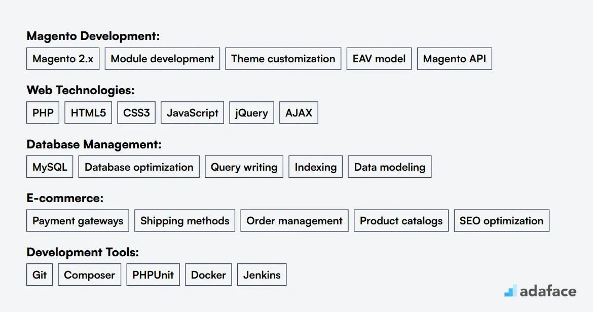 Ideal skills required for Magento Developer
