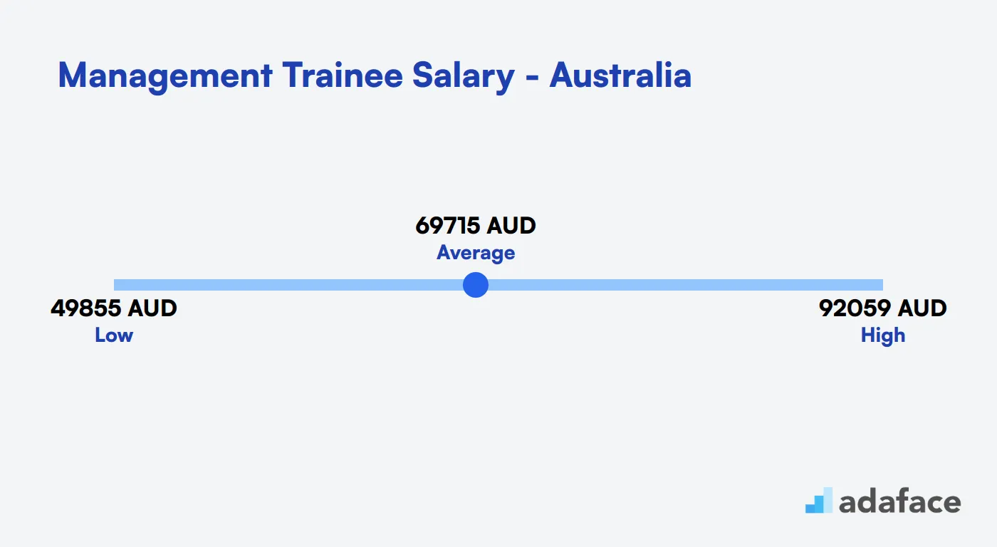 Management Trainee Salary in Australia