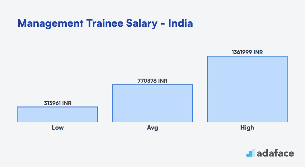 Management Trainee Salary in India