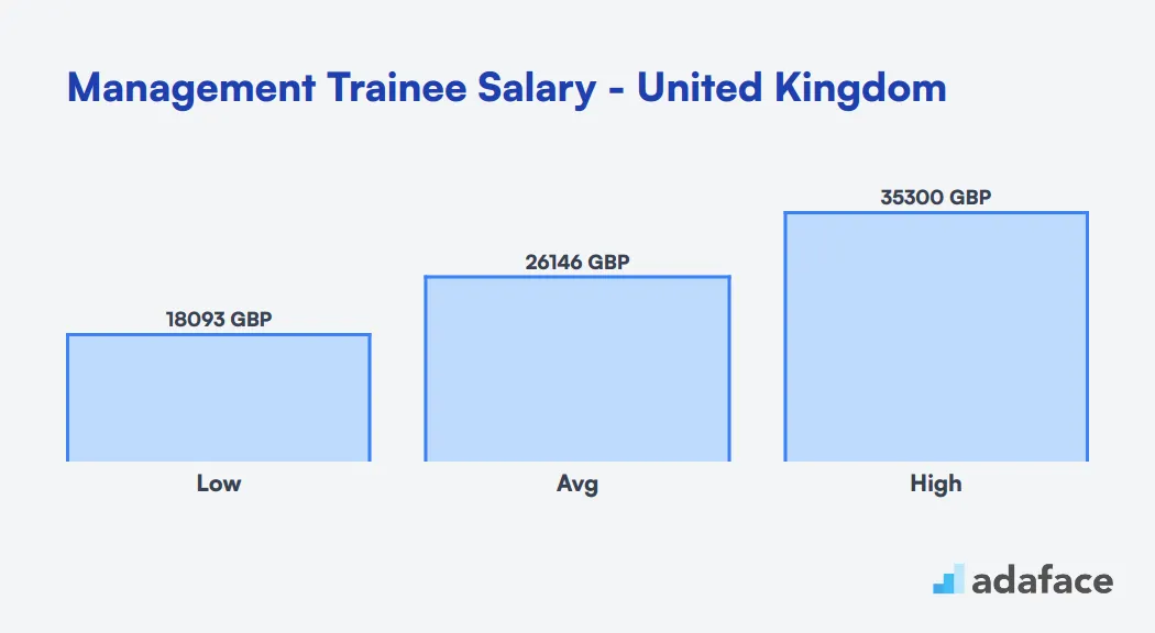 Management Trainee Salary in the United Kingdom