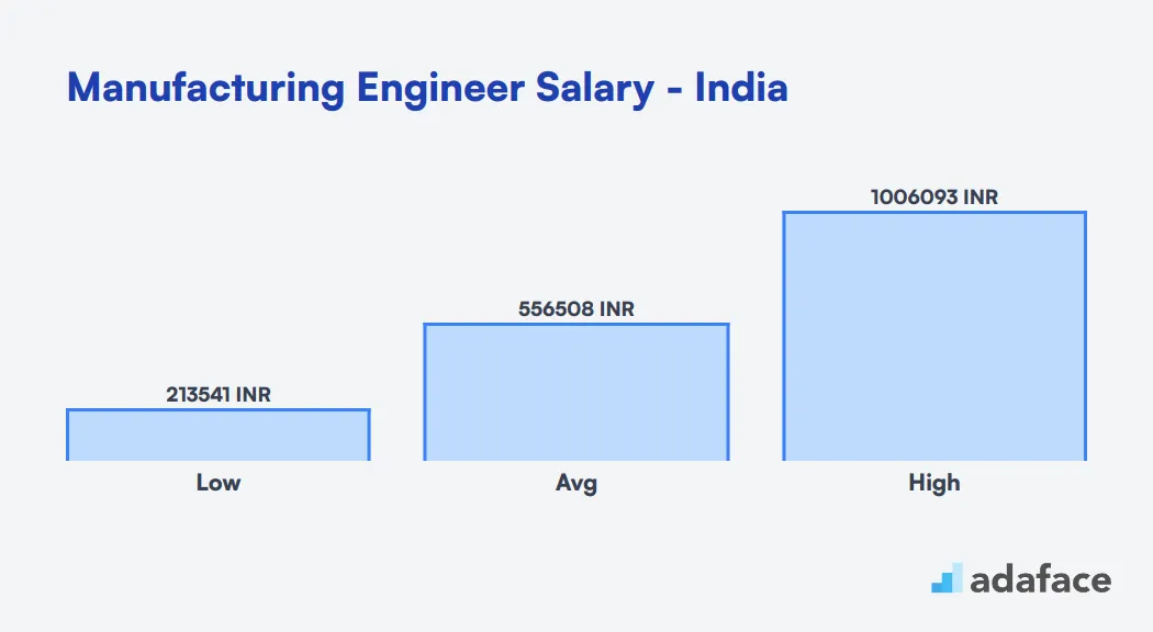 Manufacturing Engineer Salary in India