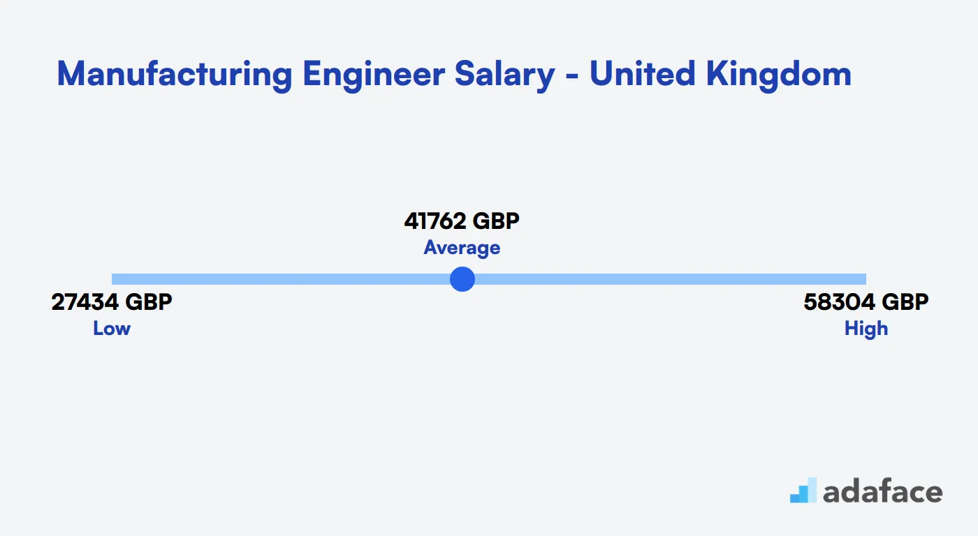 Manufacturing Engineer Salary in the United Kingdom