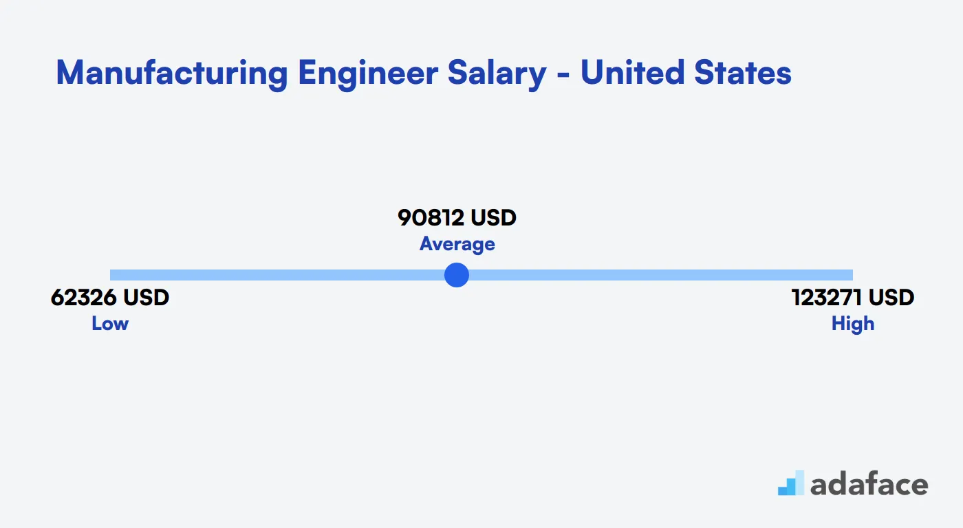Manufacturing Engineer Salary United States