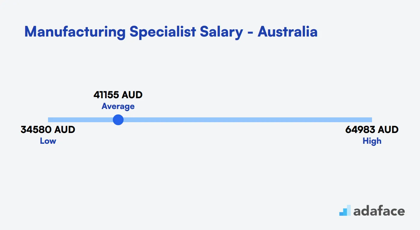 Manufacturing Specialist Salary in Australia