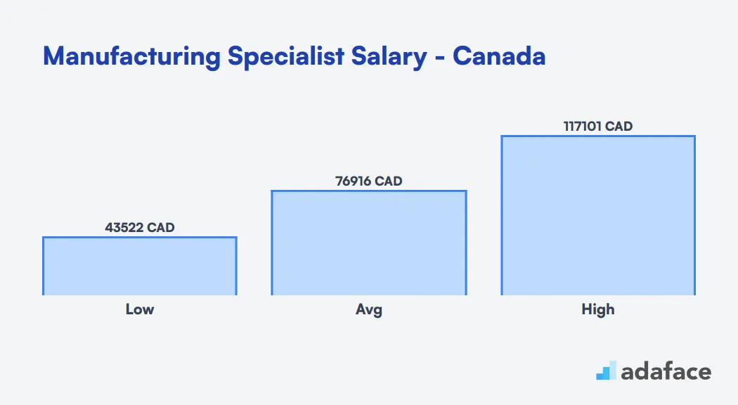 Manufacturing Specialist Salary in Canada
