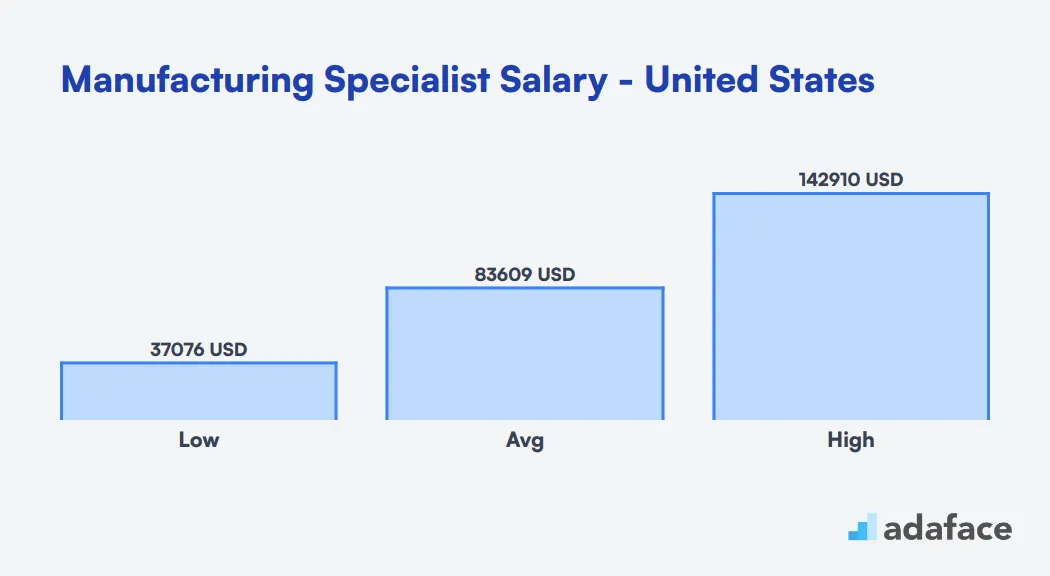 Manufacturing Specialist Salary United States