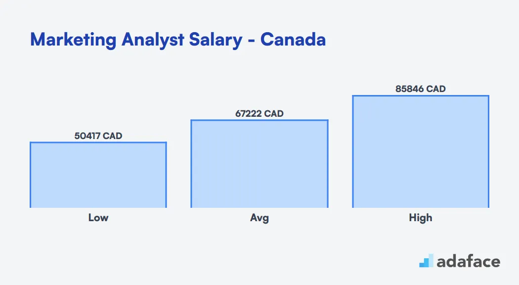 Marketing Analyst Salary in Canada