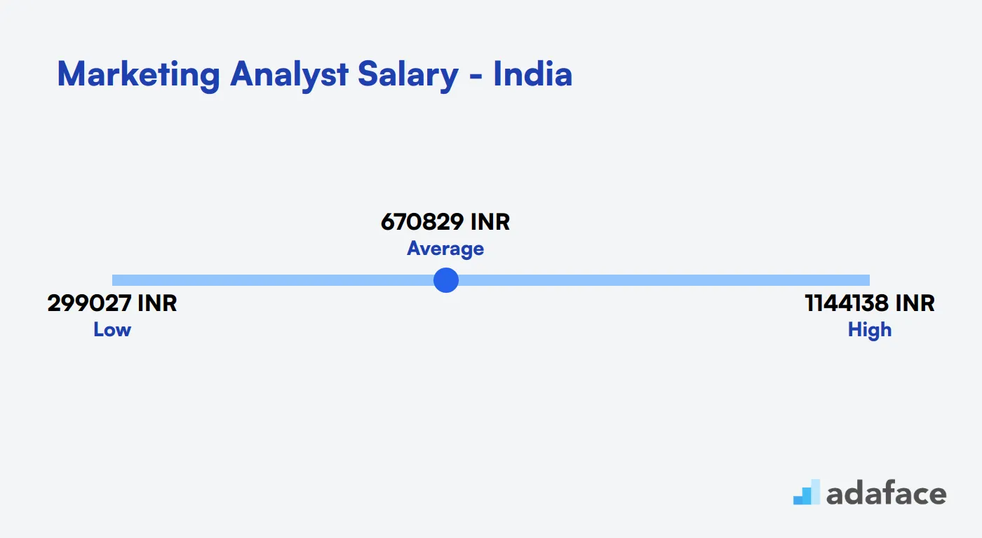 Marketing Analyst Salary in India