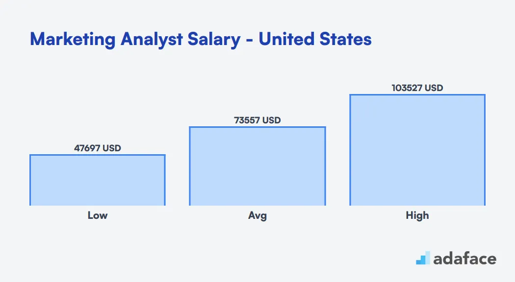 Marketing Analyst Salary United States