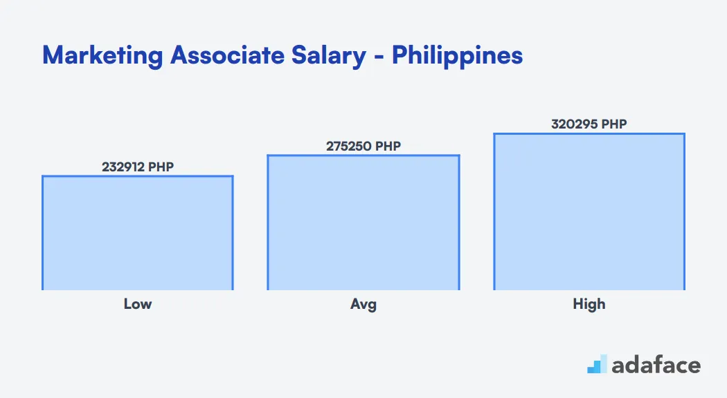 Marketing Associate Salary in the Philippines