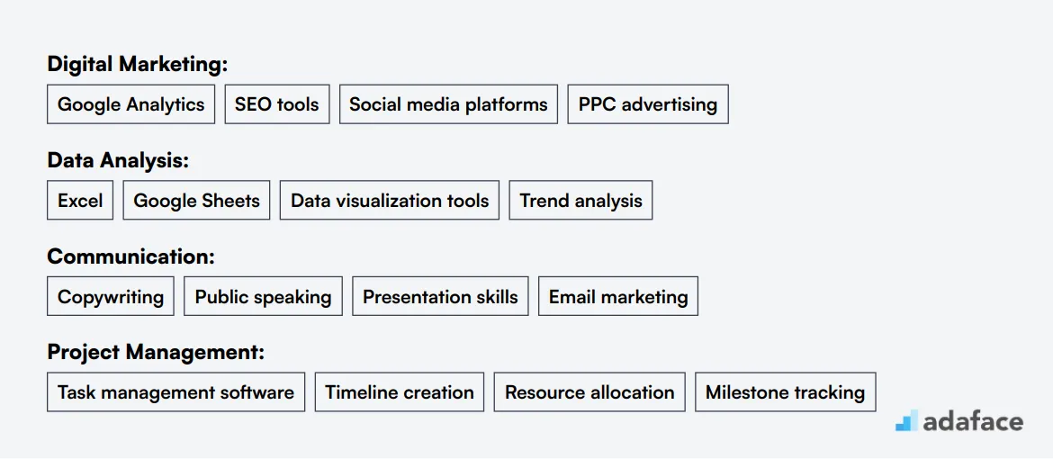 Ideal skills required for Marketing Associate