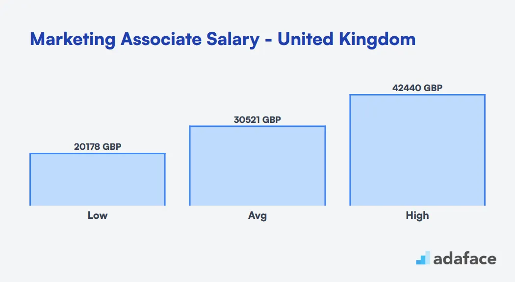 Marketing Associate Salary in the United Kingdom