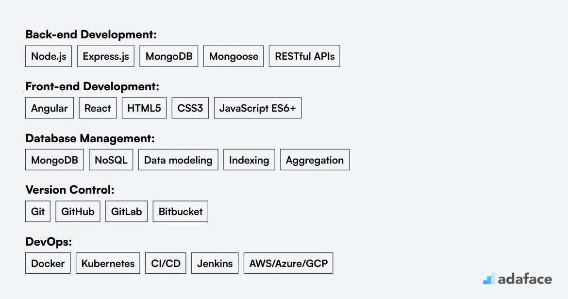 Ideal skills required for Mean Stack Developer