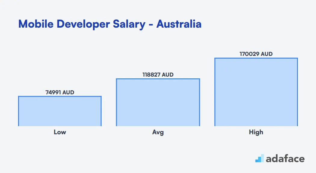 Mobile Developer Salary in Australia