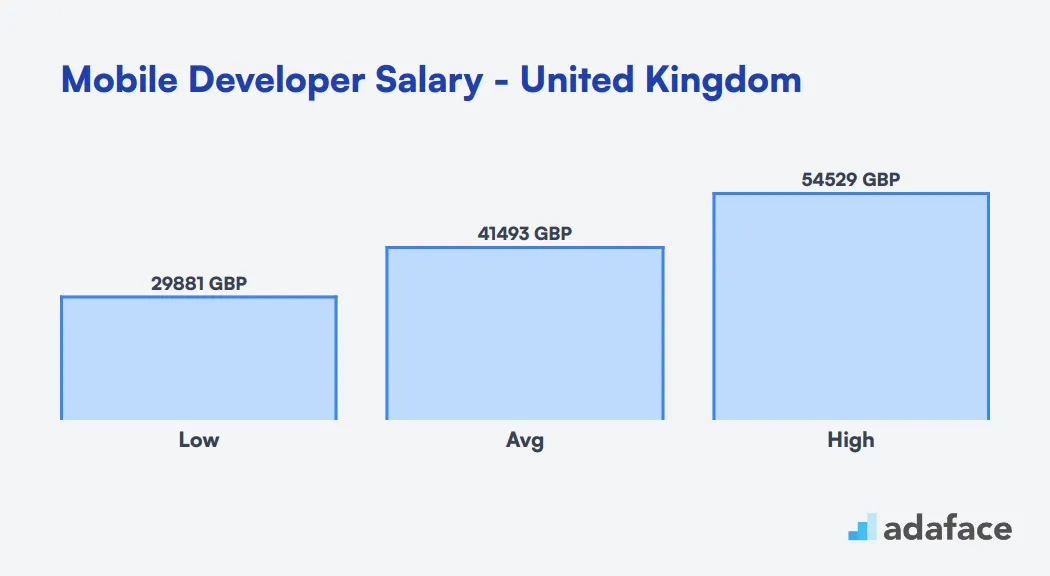 Mobile Developer Salary United Kingdom