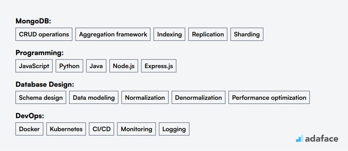 Ideal skills required for MongoDB Developer