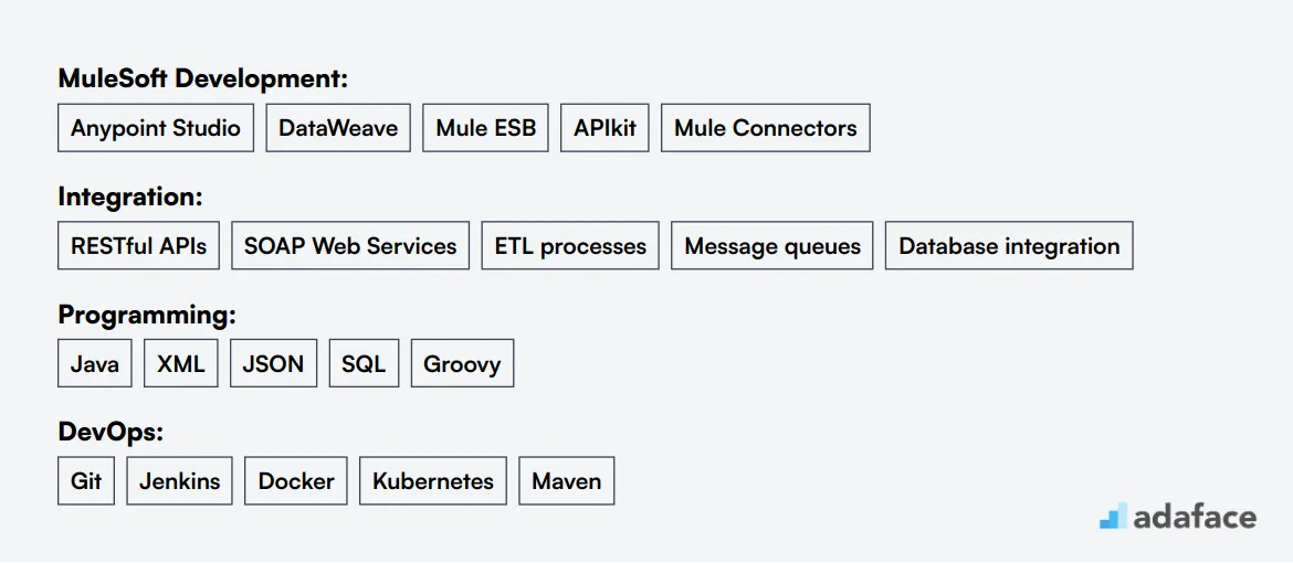 Ideal skills required for MuleSoft Developer