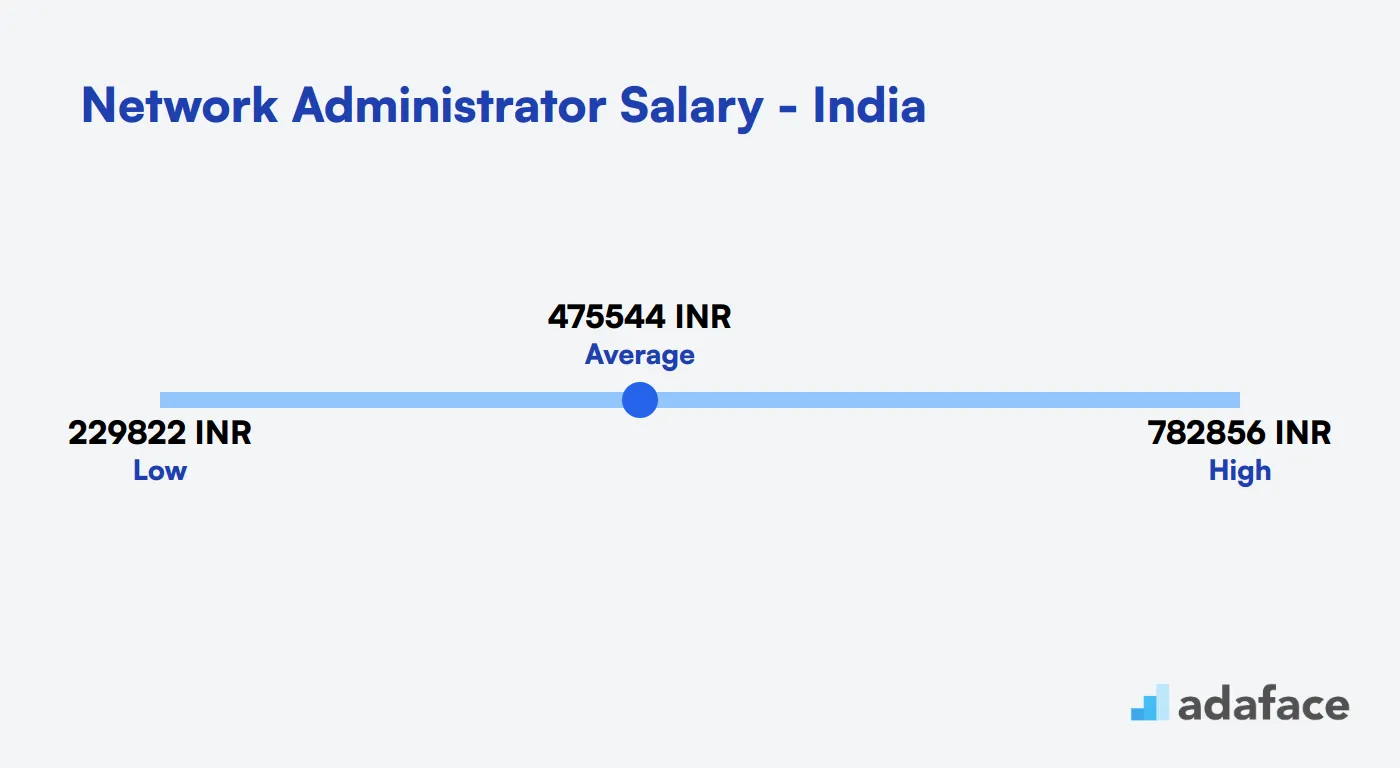 Network Administrator Salary in India