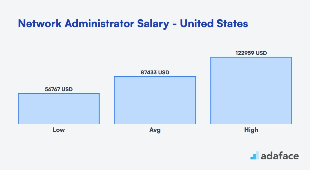 Network Administrator Salary United States